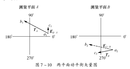 離心機(jī)的動(dòng)平衡分析——計(jì)算校正質(zhì)量