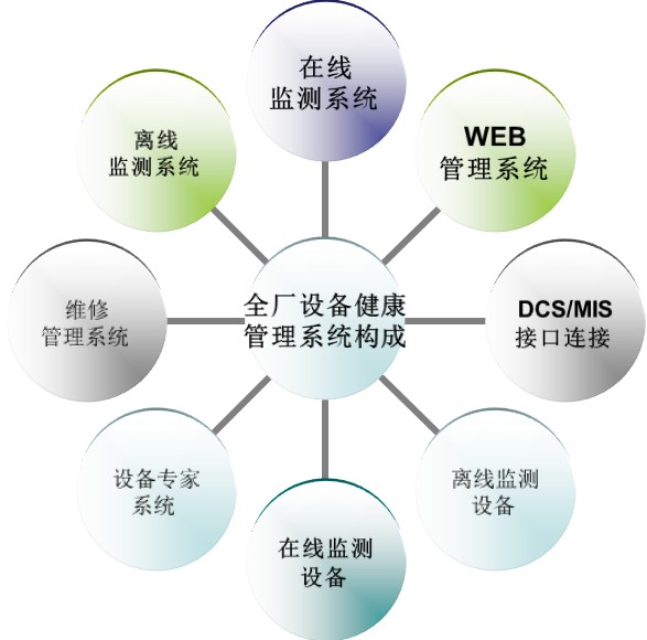 北京時代龍城科技有限責(zé)任公司全廠設(shè)備健康管理系統(tǒng)