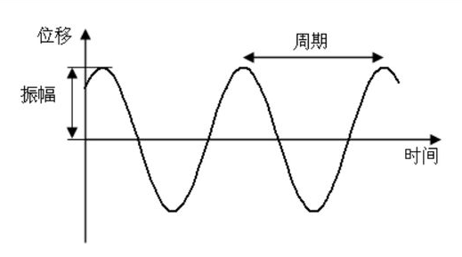 簡諧振動(dòng)的三要素