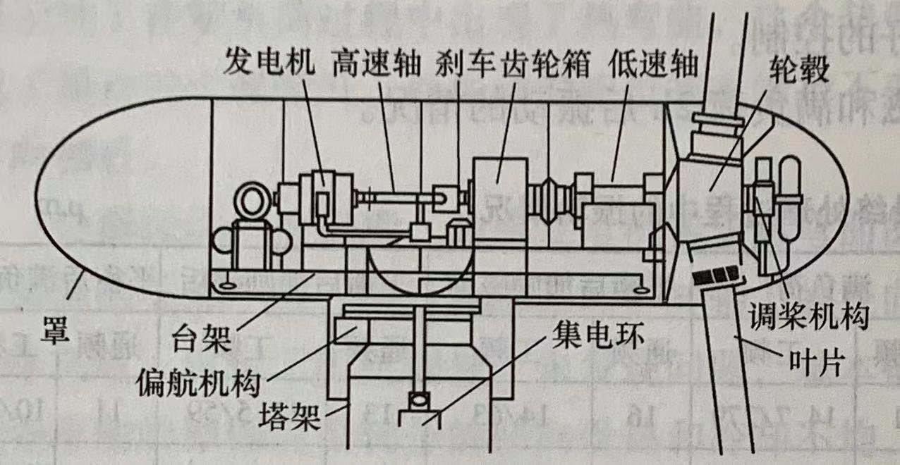 風(fēng)力發(fā)電機(jī)組