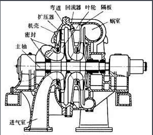 離心壓縮機結(jié)構(gòu)原理