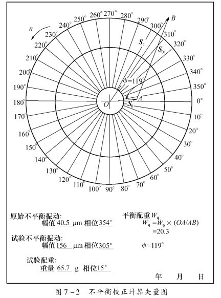 現(xiàn)場(chǎng)動(dòng)平衡