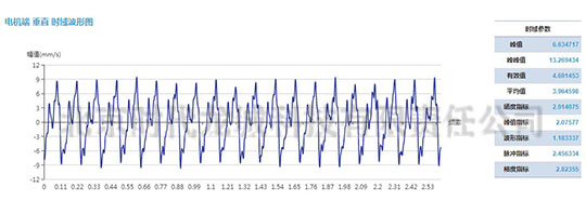 發(fā)電機(jī)測(cè)點(diǎn)速度振動(dòng)波形