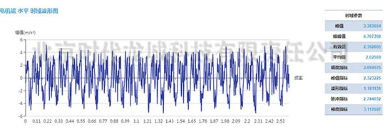 發(fā)電機(jī)測(cè)點(diǎn)速度振動(dòng)波形