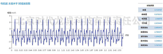 發(fā)電機(jī)測(cè)點(diǎn)加速度振動(dòng)波形