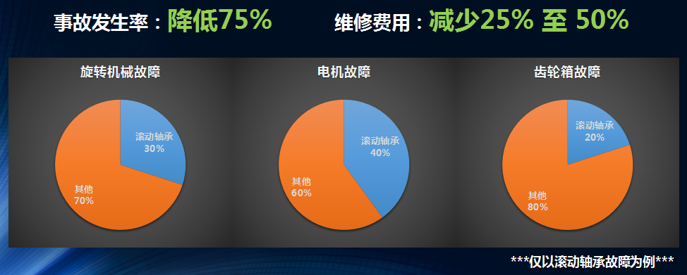 僅以滾動軸承故障為例我們再來看下應用龍城國際設備健康管理之后得到的效果。