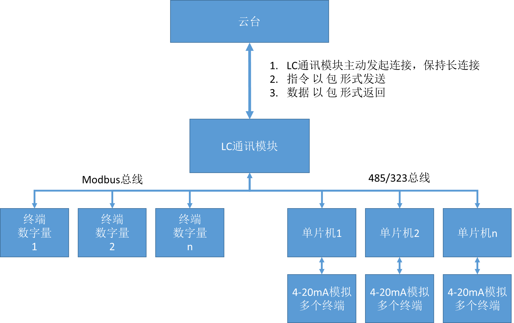 LC530 多功能在線監(jiān)測(cè)終端整體技術(shù)結(jié)構(gòu)