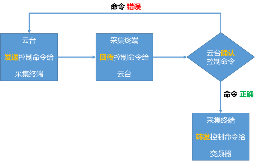 LC530 多功能在線監(jiān)測(cè)終端控制命令流程