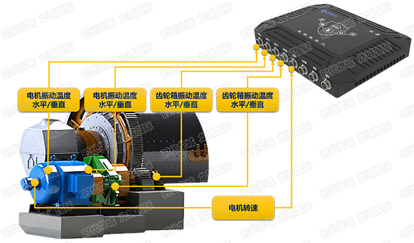 設(shè)備在線監(jiān)測(cè)示意圖（球磨機(jī)，電機(jī)、軸承、齒輪箱監(jiān)測(cè)）