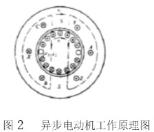 異步電動機(jī)工作原理圖