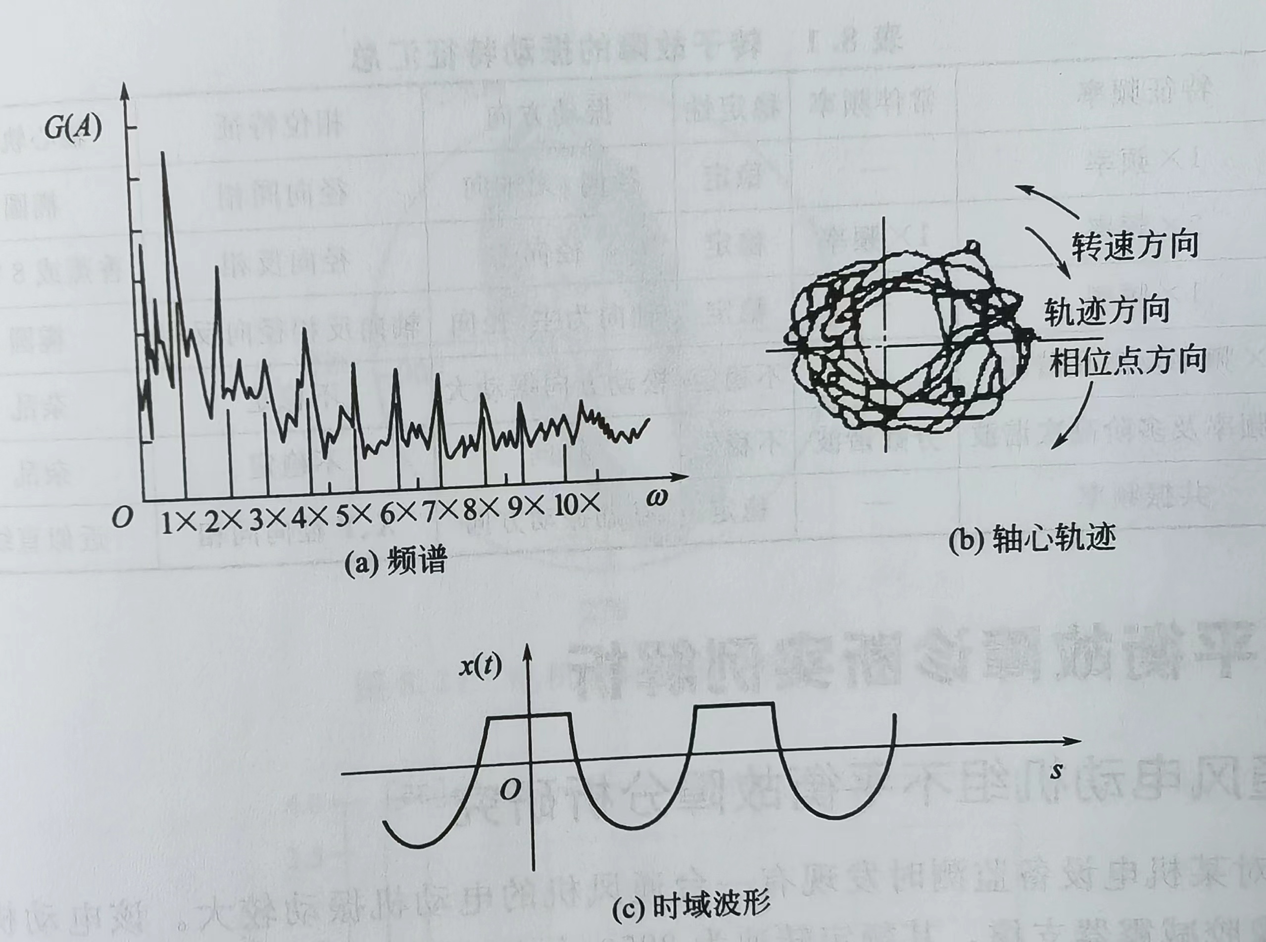 轉(zhuǎn)子碰摩時(shí)的故障特征